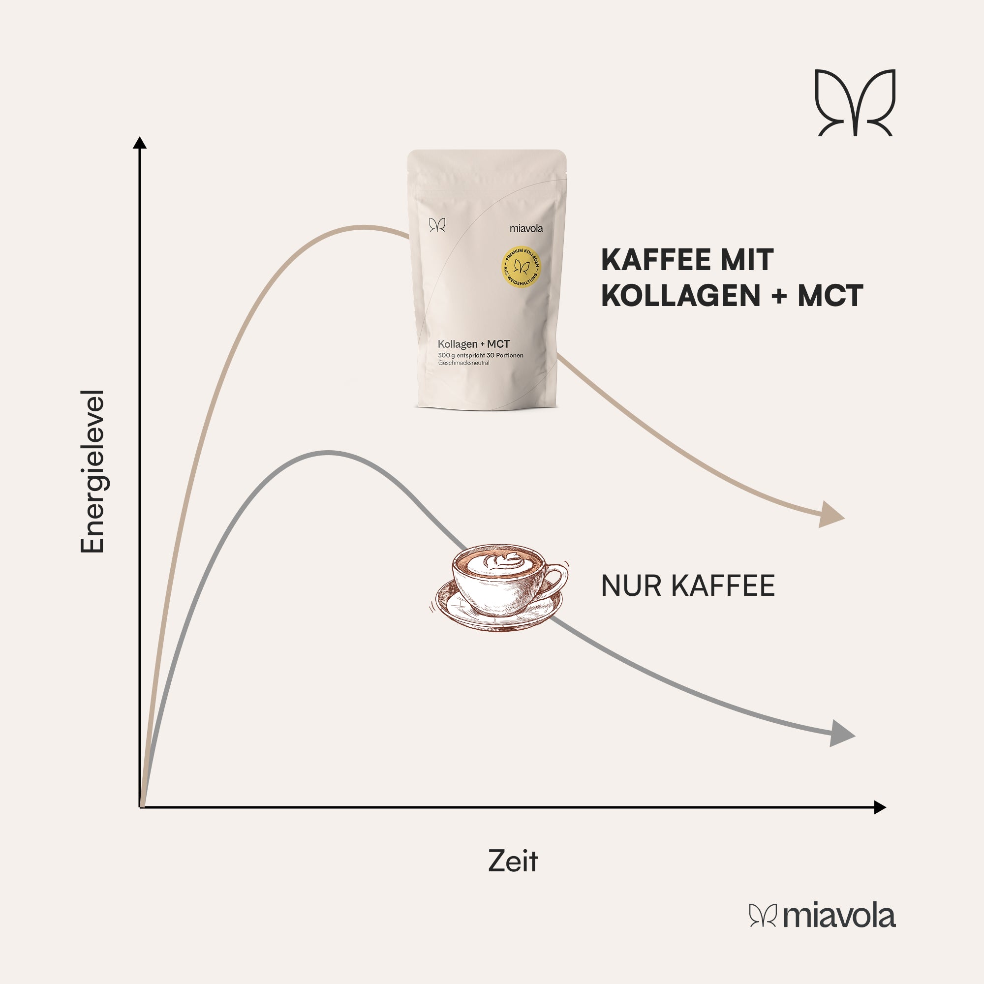 Kollagen-MCT